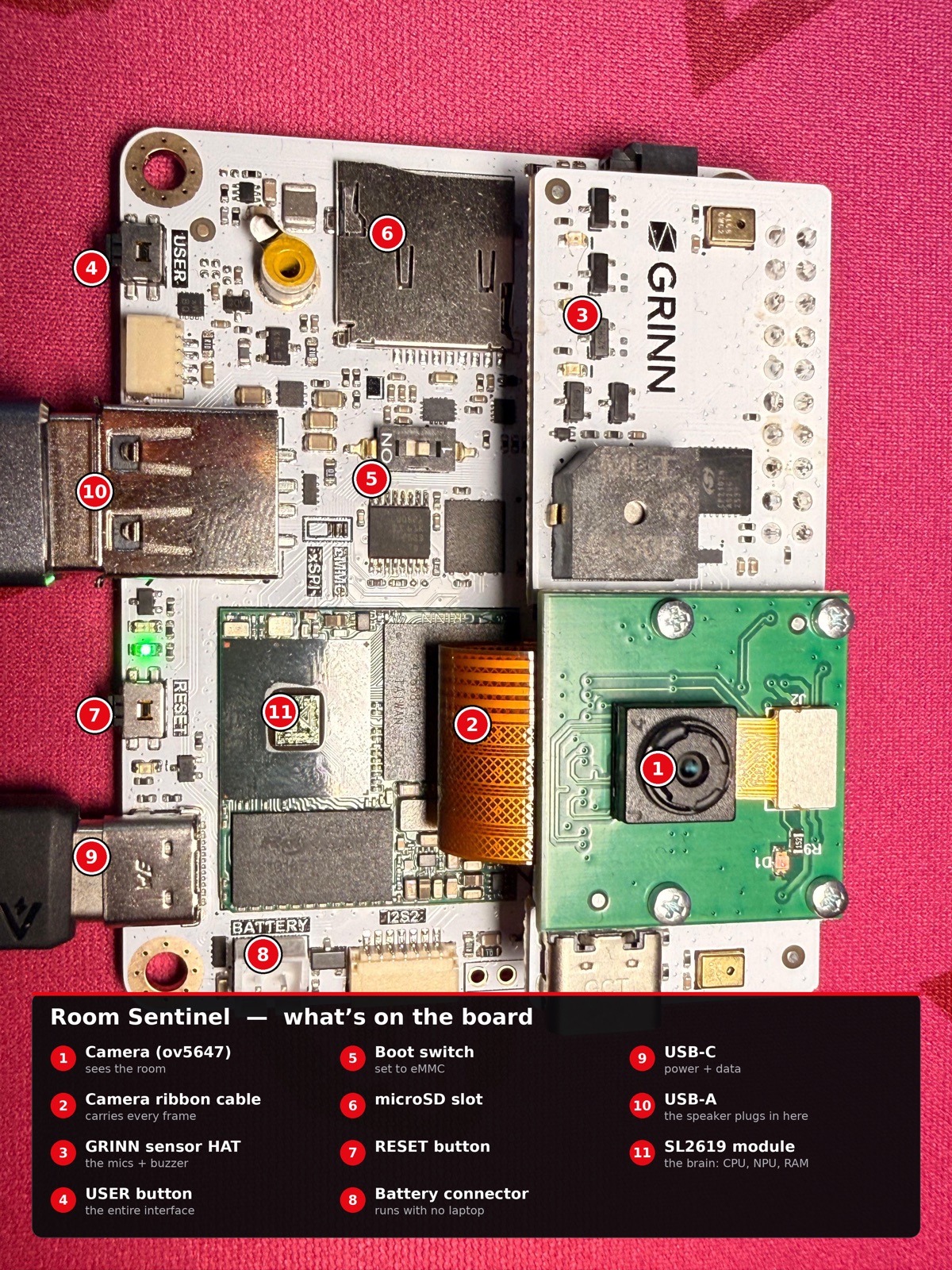 Room Sentinel, an offline edge-AI room monitor on a Synaptics Coralboard